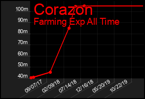 Total Graph of Corazon