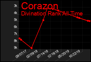 Total Graph of Corazon
