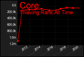 Total Graph of Core