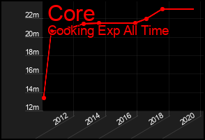 Total Graph of Core