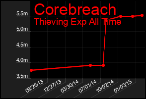 Total Graph of Corebreach