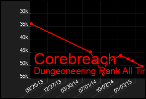 Total Graph of Corebreach