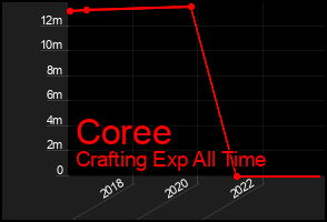 Total Graph of Coree