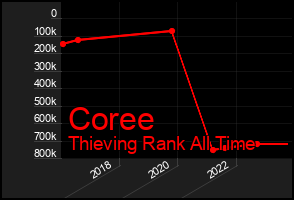 Total Graph of Coree