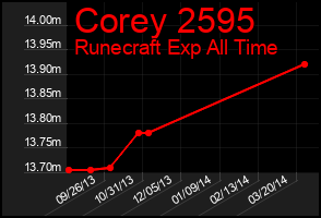 Total Graph of Corey 2595