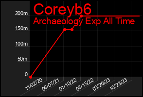 Total Graph of Coreyb6