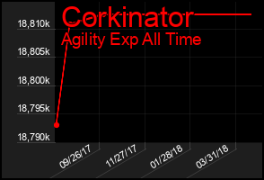 Total Graph of Corkinator