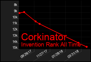 Total Graph of Corkinator