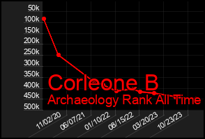 Total Graph of Corleone B