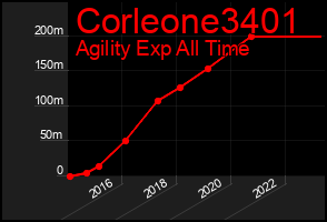 Total Graph of Corleone3401