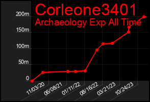 Total Graph of Corleone3401