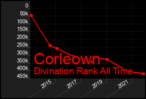 Total Graph of Corleown
