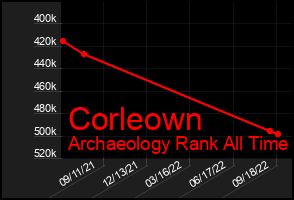 Total Graph of Corleown