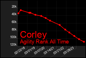 Total Graph of Corley