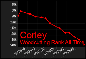 Total Graph of Corley