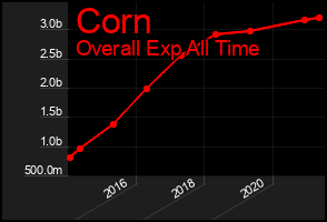 Total Graph of Corn