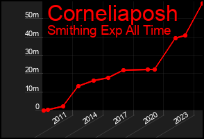 Total Graph of Corneliaposh