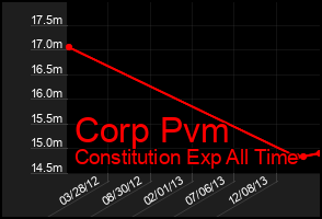 Total Graph of Corp Pvm