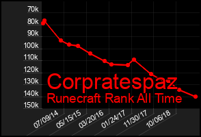Total Graph of Corpratespaz