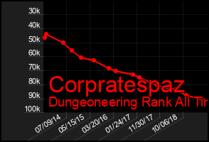 Total Graph of Corpratespaz
