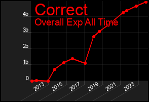 Total Graph of Correct