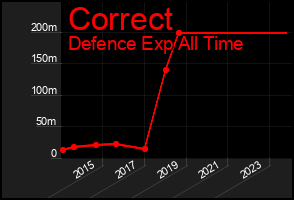 Total Graph of Correct