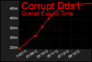 Total Graph of Corrupt Dds1