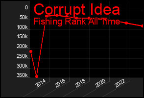 Total Graph of Corrupt Idea