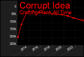 Total Graph of Corrupt Idea