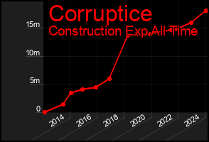Total Graph of Corruptice
