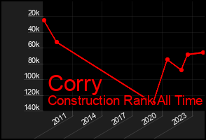 Total Graph of Corry