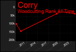 Total Graph of Corry