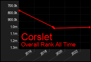Total Graph of Corslet