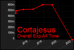 Total Graph of Cortajesus