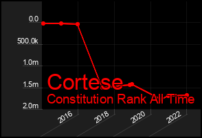 Total Graph of Cortese