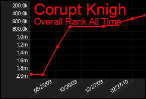Total Graph of Corupt Knigh
