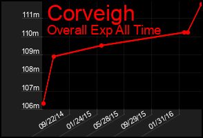 Total Graph of Corveigh