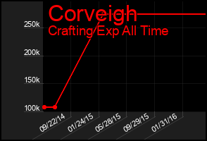 Total Graph of Corveigh