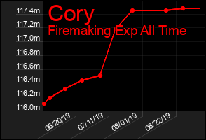 Total Graph of Cory