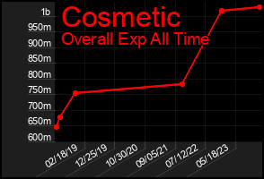 Total Graph of Cosmetic