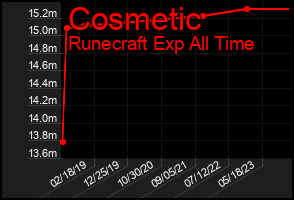 Total Graph of Cosmetic
