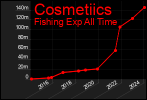 Total Graph of Cosmetiics