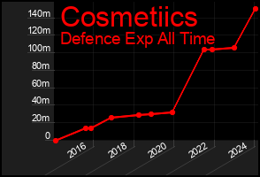 Total Graph of Cosmetiics