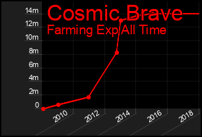 Total Graph of Cosmic Brave