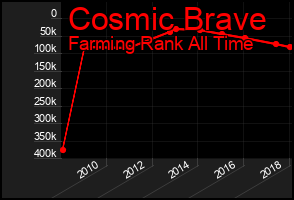 Total Graph of Cosmic Brave