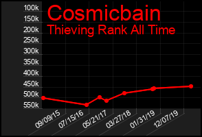 Total Graph of Cosmicbain