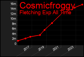 Total Graph of Cosmicfroggy