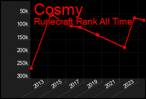 Total Graph of Cosmy