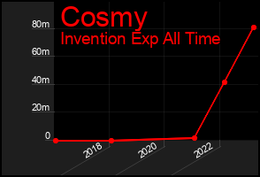Total Graph of Cosmy