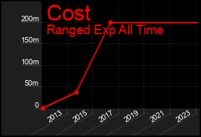 Total Graph of Cost